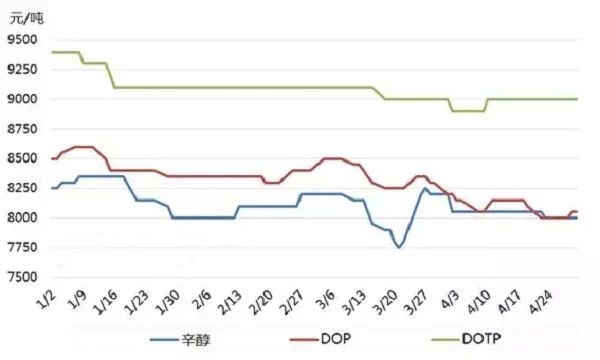 辛醇、DOP、DOTP 一月份至四月份價格波動