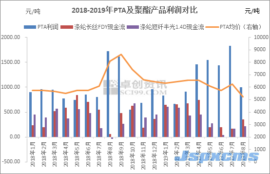 王姍：利潤回吐 PTA安全邊際加大_巴豆酸,石墨粉,硫酸氫鈉,二氧化氯消毒劑,食品級氫氧化鈣