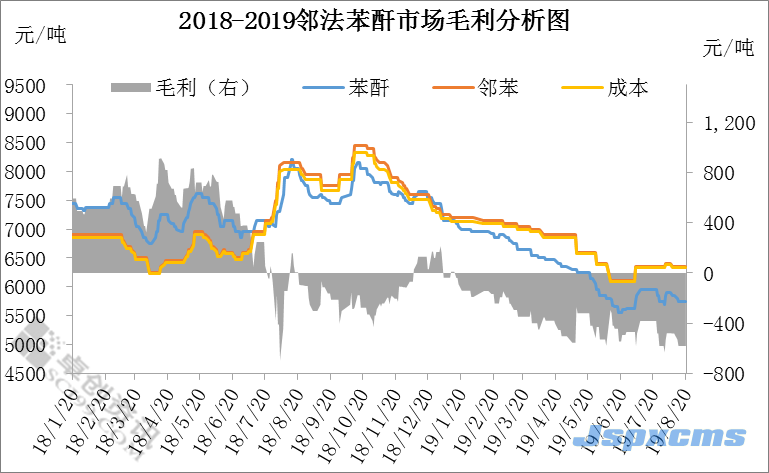 鄧秋宇：苯酐雙工藝市場盈虧表現(xiàn)情況分析_巴豆酸,石墨粉,硫酸氫鈉,二氧化氯消毒劑,食品級(jí)氫氧化鈣