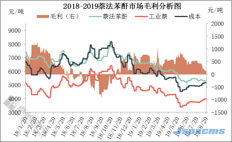 鄧秋宇：苯酐雙工藝市場盈虧表現(xiàn)情況分析_巴豆酸,石墨粉,硫酸氫鈉,二氧化氯消毒劑,食品級(jí)氫氧化鈣