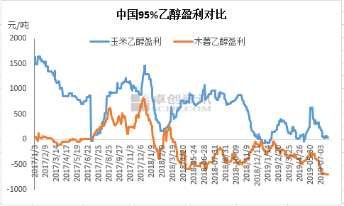 乙醇：玉米乙醇全年產(chǎn)量或有望超去年_巴豆酸,石墨粉,硫酸氫鈉,二氧化氯消毒劑,食品級氫氧化鈣