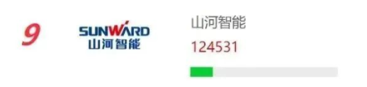 品牌赋能！山河智能再登“工程机械用户品牌关注度十强”榜单